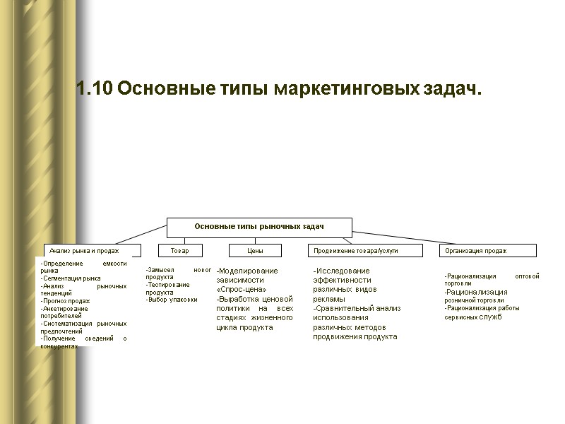 1.10 Основные типы маркетинговых задач.